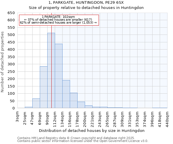 1, PARKGATE, HUNTINGDON, PE29 6SX: Size of property relative to detached houses in Huntingdon