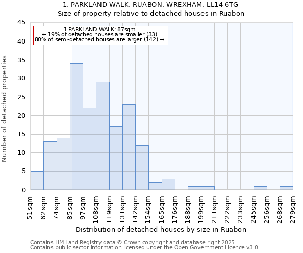 1, PARKLAND WALK, RUABON, WREXHAM, LL14 6TG: Size of property relative to detached houses in Ruabon