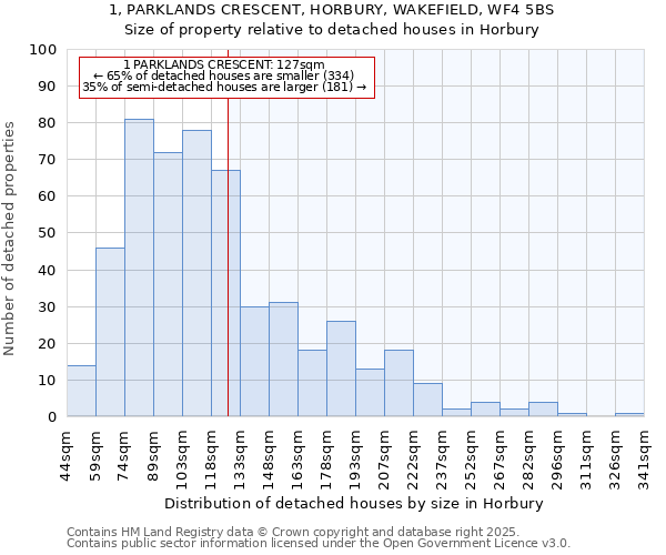 1, PARKLANDS CRESCENT, HORBURY, WAKEFIELD, WF4 5BS: Size of property relative to detached houses in Horbury