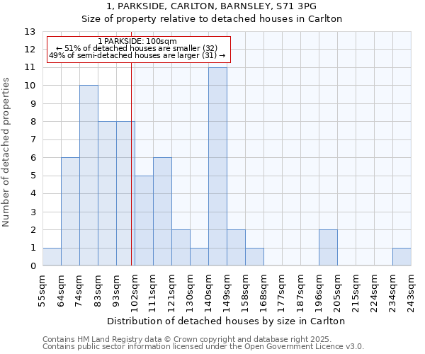 1, PARKSIDE, CARLTON, BARNSLEY, S71 3PG: Size of property relative to detached houses in Carlton