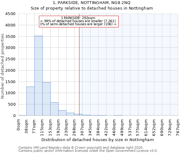 1, PARKSIDE, NOTTINGHAM, NG8 2NQ: Size of property relative to detached houses in Nottingham