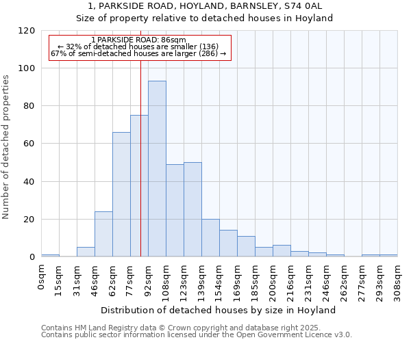 1, PARKSIDE ROAD, HOYLAND, BARNSLEY, S74 0AL: Size of property relative to detached houses in Hoyland