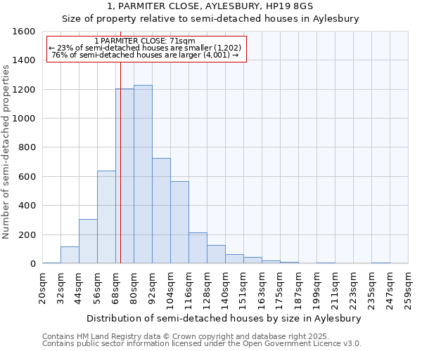 1, PARMITER CLOSE, AYLESBURY, HP19 8GS: Size of property relative to detached houses in Aylesbury