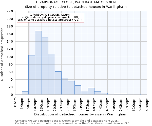 1, PARSONAGE CLOSE, WARLINGHAM, CR6 9EN: Size of property relative to detached houses in Warlingham