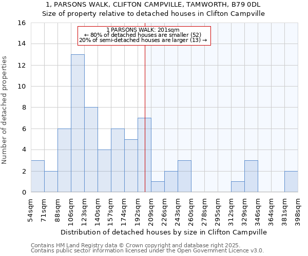 1, PARSONS WALK, CLIFTON CAMPVILLE, TAMWORTH, B79 0DL: Size of property relative to detached houses in Clifton Campville