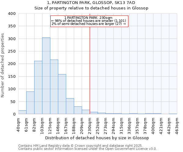 1, PARTINGTON PARK, GLOSSOP, SK13 7AD: Size of property relative to detached houses in Glossop