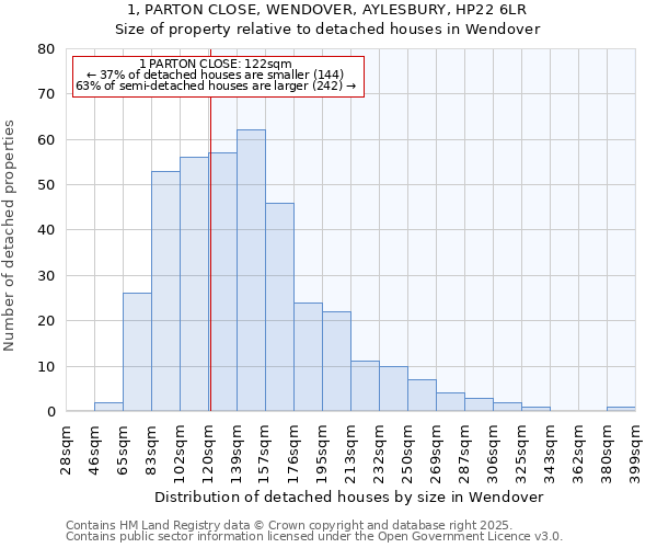 1, PARTON CLOSE, WENDOVER, AYLESBURY, HP22 6LR: Size of property relative to detached houses in Wendover