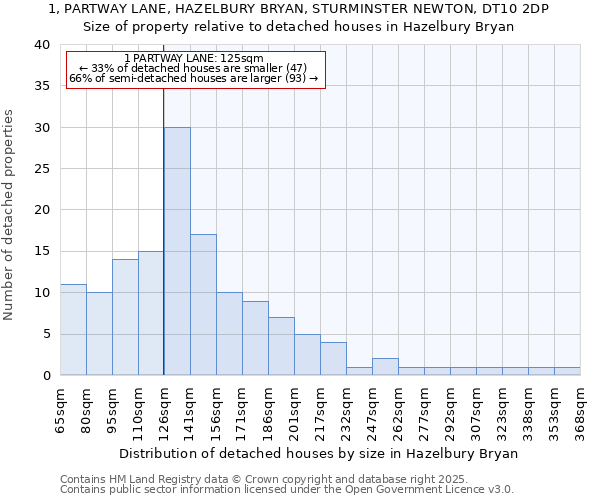 1, PARTWAY LANE, HAZELBURY BRYAN, STURMINSTER NEWTON, DT10 2DP: Size of property relative to detached houses in Hazelbury Bryan