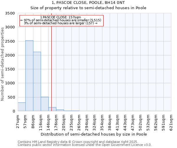 1, PASCOE CLOSE, POOLE, BH14 0NT: Size of property relative to detached houses in Poole