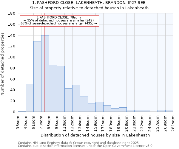 1, PASHFORD CLOSE, LAKENHEATH, BRANDON, IP27 9EB: Size of property relative to detached houses in Lakenheath