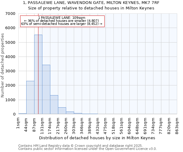 1, PASSALEWE LANE, WAVENDON GATE, MILTON KEYNES, MK7 7RF: Size of property relative to detached houses in Milton Keynes