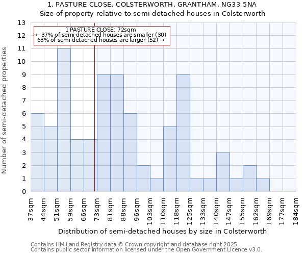 1, PASTURE CLOSE, COLSTERWORTH, GRANTHAM, NG33 5NA: Size of property relative to detached houses in Colsterworth