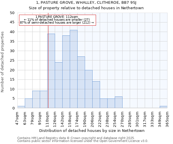 1, PASTURE GROVE, WHALLEY, CLITHEROE, BB7 9SJ: Size of property relative to detached houses in Nethertown