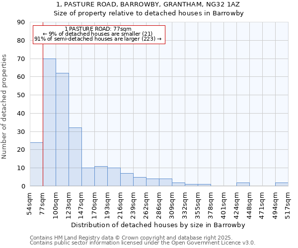 1, PASTURE ROAD, BARROWBY, GRANTHAM, NG32 1AZ: Size of property relative to detached houses in Barrowby