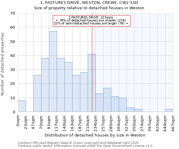 1, PASTURES DRIVE, WESTON, CREWE, CW2 5SD: Size of property relative to detached houses in Weston