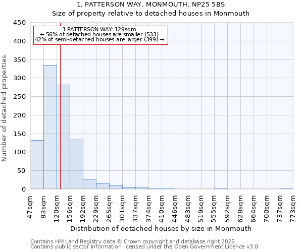 1, PATTERSON WAY, MONMOUTH, NP25 5BS: Size of property relative to detached houses in Monmouth