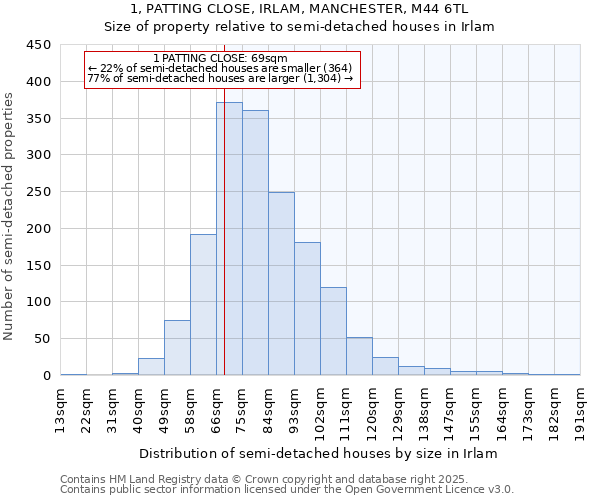 1, PATTING CLOSE, IRLAM, MANCHESTER, M44 6TL: Size of property relative to detached houses in Irlam