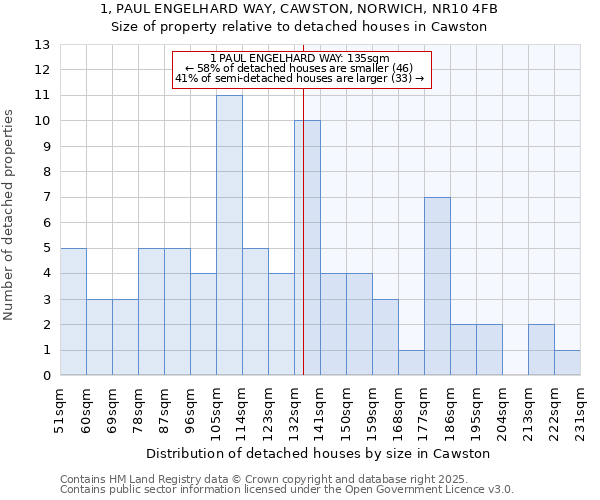 1, PAUL ENGELHARD WAY, CAWSTON, NORWICH, NR10 4FB: Size of property relative to detached houses in Cawston