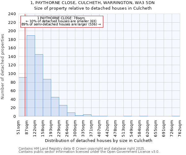 1, PAYTHORNE CLOSE, CULCHETH, WARRINGTON, WA3 5DN: Size of property relative to detached houses in Culcheth