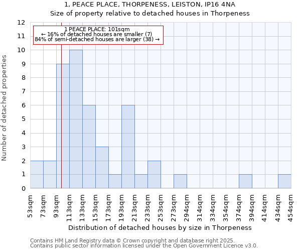 1, PEACE PLACE, THORPENESS, LEISTON, IP16 4NA: Size of property relative to detached houses in Thorpeness