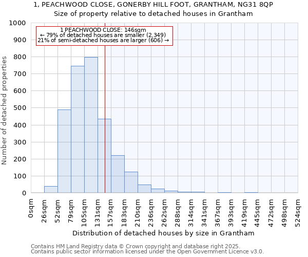 1, PEACHWOOD CLOSE, GONERBY HILL FOOT, GRANTHAM, NG31 8QP: Size of property relative to detached houses in Grantham