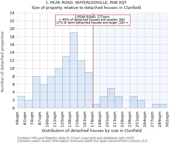 1, PEAK ROAD, WATERLOOVILLE, PO8 0QT: Size of property relative to detached houses in Clanfield