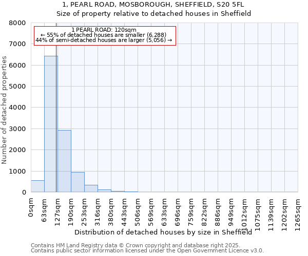 1, PEARL ROAD, MOSBOROUGH, SHEFFIELD, S20 5FL: Size of property relative to detached houses in Sheffield