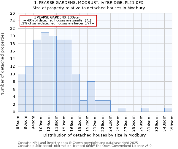 1, PEARSE GARDENS, MODBURY, IVYBRIDGE, PL21 0FX: Size of property relative to detached houses in Modbury