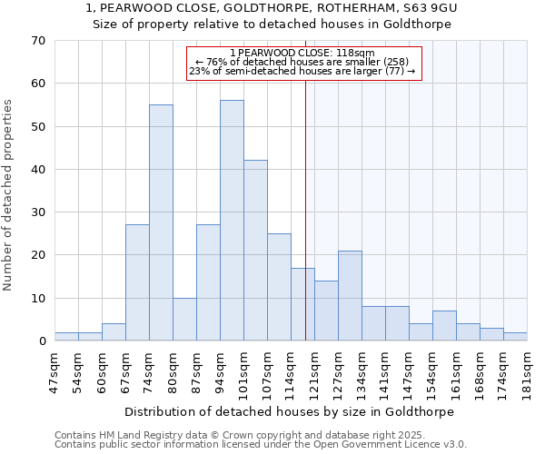 1, PEARWOOD CLOSE, GOLDTHORPE, ROTHERHAM, S63 9GU: Size of property relative to detached houses in Goldthorpe