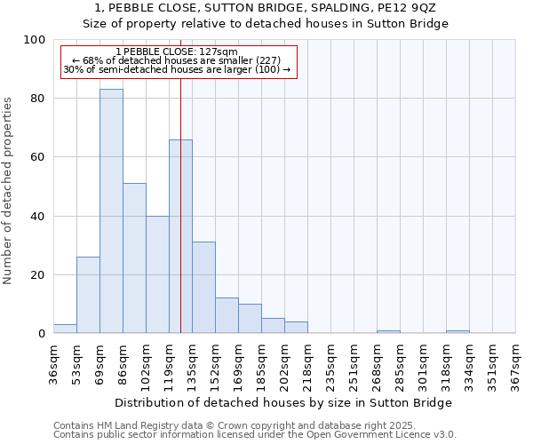 1, PEBBLE CLOSE, SUTTON BRIDGE, SPALDING, PE12 9QZ: Size of property relative to detached houses in Sutton Bridge