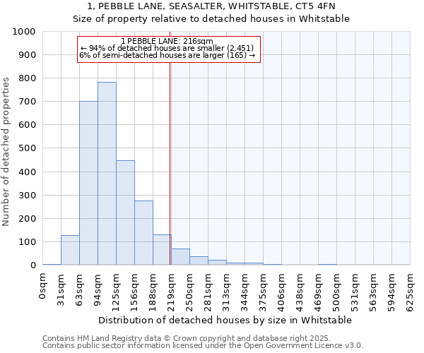 1, PEBBLE LANE, SEASALTER, WHITSTABLE, CT5 4FN: Size of property relative to detached houses in Whitstable