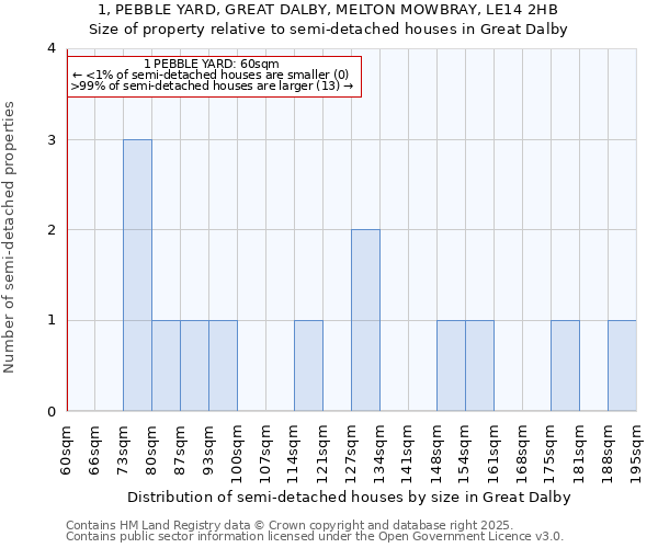 1, PEBBLE YARD, GREAT DALBY, MELTON MOWBRAY, LE14 2HB: Size of property relative to detached houses in Great Dalby