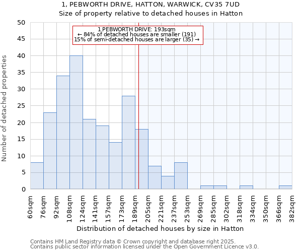 1, PEBWORTH DRIVE, HATTON, WARWICK, CV35 7UD: Size of property relative to detached houses in Hatton