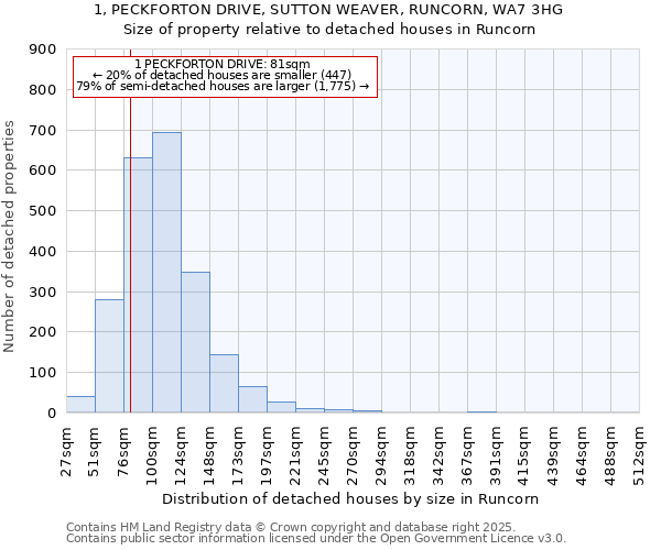 1, PECKFORTON DRIVE, SUTTON WEAVER, RUNCORN, WA7 3HG: Size of property relative to detached houses in Runcorn