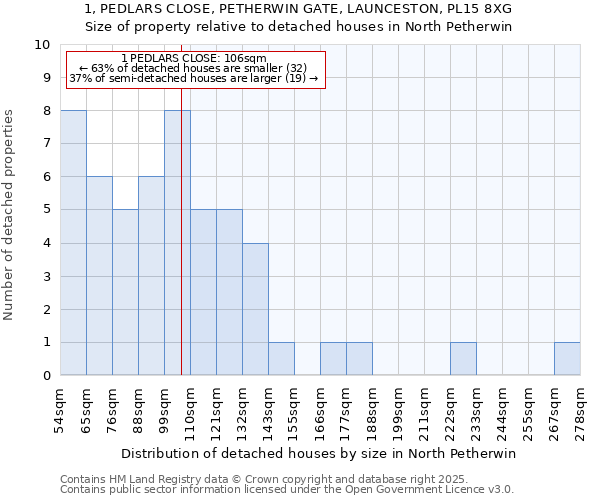 1, PEDLARS CLOSE, PETHERWIN GATE, LAUNCESTON, PL15 8XG: Size of property relative to detached houses in North Petherwin