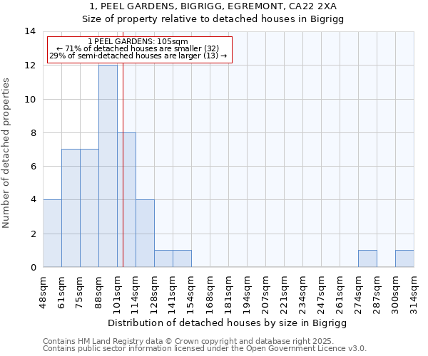 1, PEEL GARDENS, BIGRIGG, EGREMONT, CA22 2XA: Size of property relative to detached houses in Bigrigg