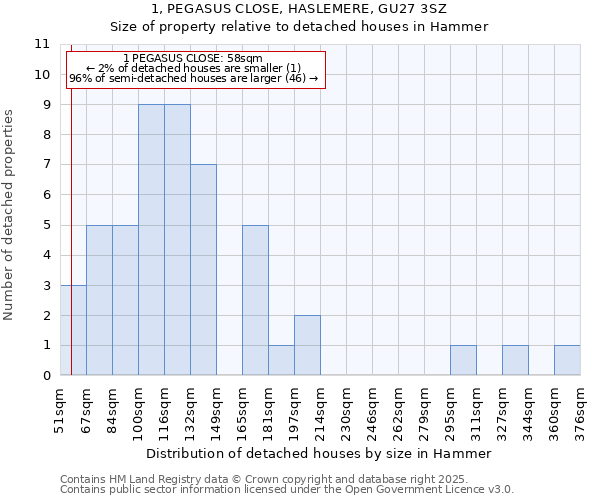 1, PEGASUS CLOSE, HASLEMERE, GU27 3SZ: Size of property relative to detached houses in Hammer