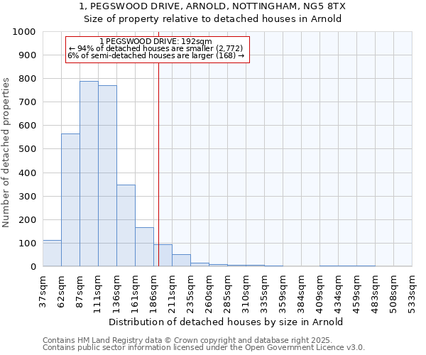 1, PEGSWOOD DRIVE, ARNOLD, NOTTINGHAM, NG5 8TX: Size of property relative to detached houses in Arnold