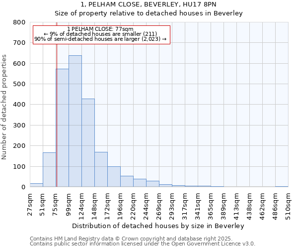 1, PELHAM CLOSE, BEVERLEY, HU17 8PN: Size of property relative to detached houses in Beverley