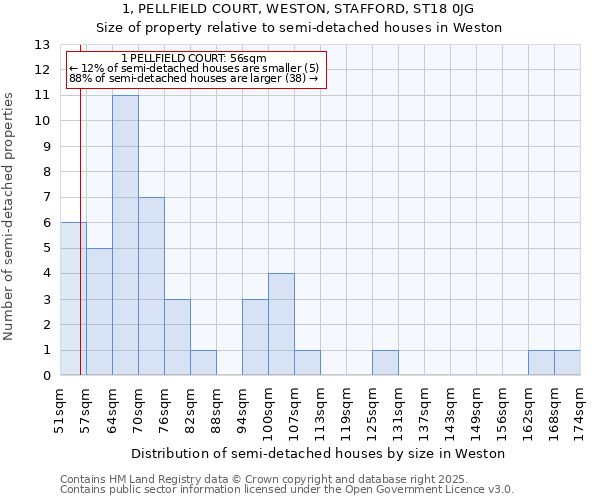 1, PELLFIELD COURT, WESTON, STAFFORD, ST18 0JG: Size of property relative to detached houses in Weston