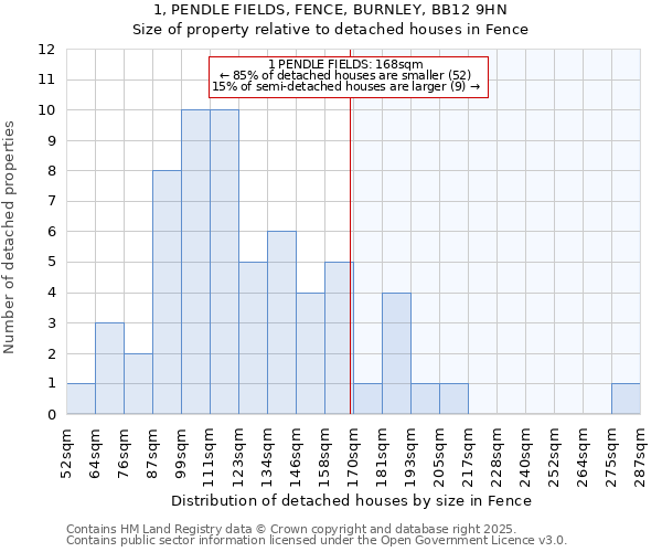 1, PENDLE FIELDS, FENCE, BURNLEY, BB12 9HN: Size of property relative to detached houses in Fence