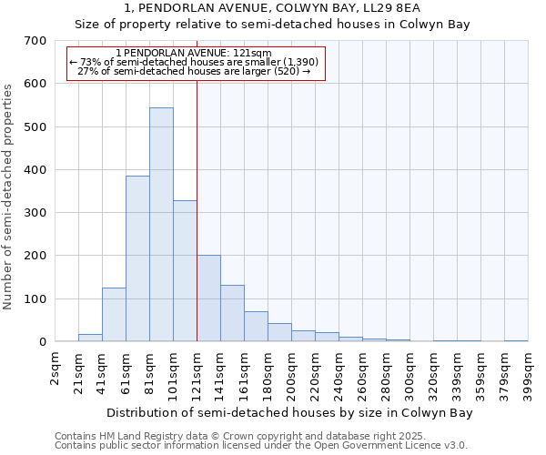 1, PENDORLAN AVENUE, COLWYN BAY, LL29 8EA: Size of property relative to detached houses in Colwyn Bay