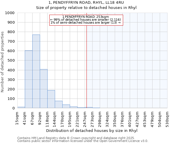 1, PENDYFFRYN ROAD, RHYL, LL18 4RU: Size of property relative to detached houses in Rhyl