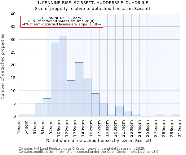 1, PENNINE RISE, SCISSETT, HUDDERSFIELD, HD8 9JE: Size of property relative to detached houses in Scissett