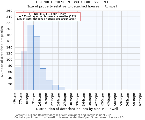 1, PENRITH CRESCENT, WICKFORD, SS11 7FL: Size of property relative to detached houses in Runwell