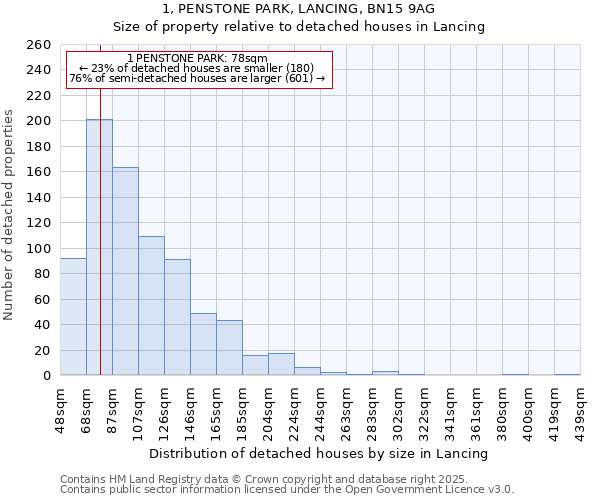 1, PENSTONE PARK, LANCING, BN15 9AG: Size of property relative to detached houses in Lancing