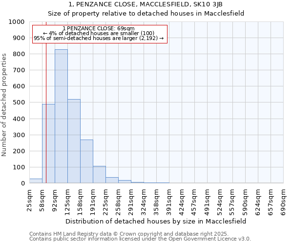 1, PENZANCE CLOSE, MACCLESFIELD, SK10 3JB: Size of property relative to detached houses in Macclesfield