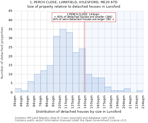 1, PERCH CLOSE, LARKFIELD, AYLESFORD, ME20 6TD: Size of property relative to detached houses in Lunsford