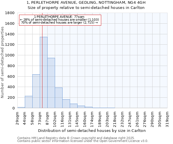 1, PERLETHORPE AVENUE, GEDLING, NOTTINGHAM, NG4 4GH: Size of property relative to detached houses in Carlton