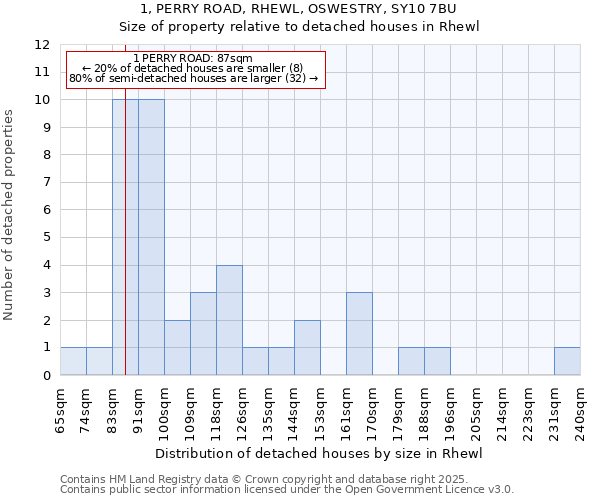 1, PERRY ROAD, RHEWL, OSWESTRY, SY10 7BU: Size of property relative to detached houses in Rhewl